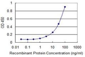 Detection limit for recombinant GST tagged ZPLD1 is 1 ng/ml as a capture antibody. (ZPLD1 antibody  (AA 244-343))