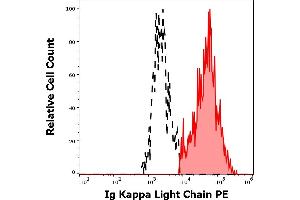 Flow Cytometry (FACS) image for anti-kappa Light Chain antibody (PE) (ABIN1027676)