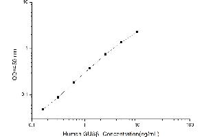 Typical standard curve (Glucuronidase beta ELISA Kit)