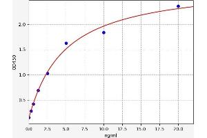 Typical standard curve (HSPBP1 ELISA Kit)