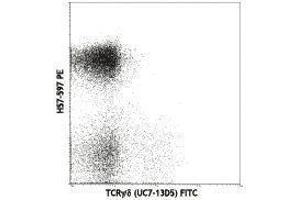 Flow Cytometry (FACS) image for anti-T Cell Receptor (TCR) beta (TCR beta) antibody (PE) (ABIN2663896) (TCR beta antibody  (PE))