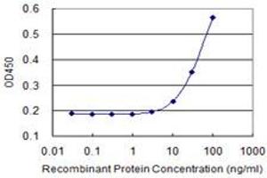 Detection limit for recombinant GST tagged CSF2RA is 3 ng/ml as a capture antibody. (CSF2RA antibody  (AA 1-400))
