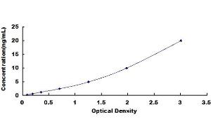 Typical standard curve (GOLGA8A ELISA Kit)