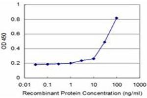 Detection limit for recombinant GST tagged RBP4 is approximately 3ng/ml as a capture antibody. (RBP4 antibody  (AA 19-201))