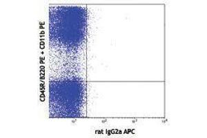 Flow Cytometry (FACS) image for anti-Fms-Related tyrosine Kinase 3 (FLT3) antibody (APC) (ABIN2658480) (FLT3 antibody  (APC))