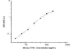Typical standard curve (Cathepsin L ELISA Kit)