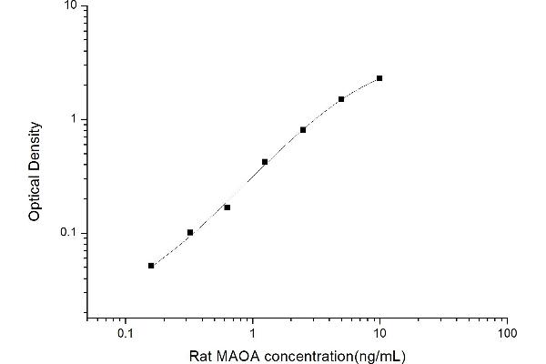 Monoamine Oxidase A ELISA Kit
