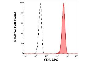Flow Cytometry (FACS) image for anti-CD3 (CD3) antibody (APC) (ABIN489928)
