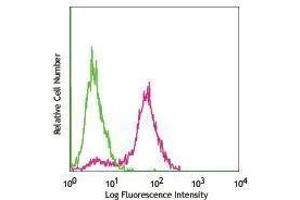 Flow Cytometry (FACS) image for anti-Epithelial Cell Adhesion Molecule (EPCAM) antibody (Alexa Fluor 488) (ABIN2657404) (EpCAM antibody  (Alexa Fluor 488))