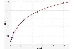 Typical standard curve (GPATCH4 ELISA Kit)