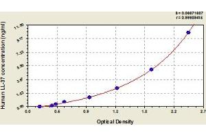 Typical Standard Curve (Antibacterial Peptide LL-37 ELISA Kit)