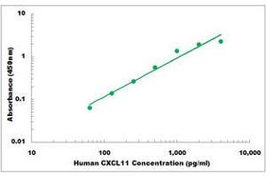 Representative Standard Curve (CXCL11 ELISA Kit)