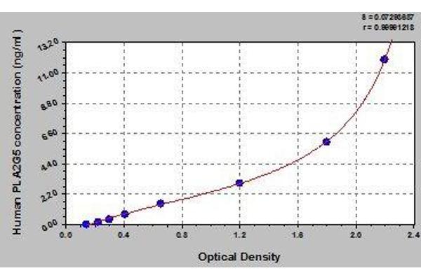 PLA2G5 ELISA Kit