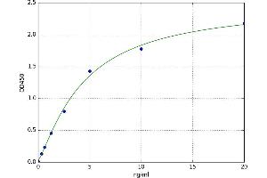 A typical standard curve (NAGLU ELISA Kit)