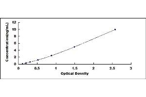 Typical standard curve (FPR1 ELISA Kit)