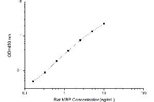 Typical standard curve (MBP ELISA Kit)