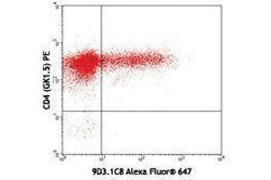 Flow Cytometry (FACS) image for anti-Interleukin 17F (IL17F) antibody (Alexa Fluor 647) (ABIN2657946) (IL17F antibody  (Alexa Fluor 647))