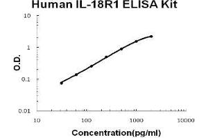 Human IL-18R1 PicoKine ELISA Kit standard curve