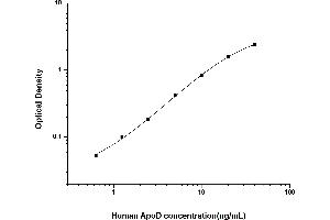 Typical standard curve (Apolipoprotein D ELISA Kit)