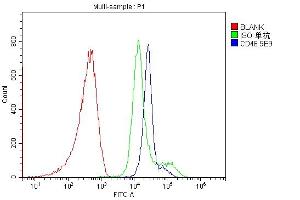 Flow Cytometry analysis of PBMC cells using anti-CD46 antibody (ABIN7602758). (CD46 antibody  (C-Term))