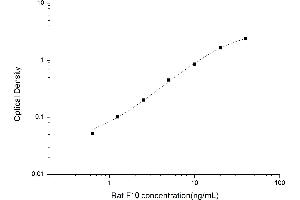 Typical standard curve (Coagulation Factor X ELISA Kit)