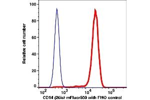Flow Cytometry (FACS) image for anti-CD14 (CD14) antibody (mFluor™510) (ABIN7076901) (CD14 antibody  (mFluor™510))