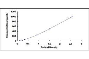 Typical standard curve (MYH1 ELISA Kit)