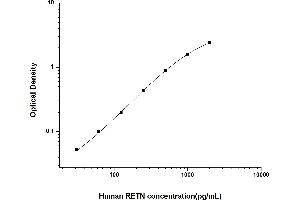 Typical standard curve (Resistin ELISA Kit)