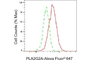 Flow cytometric analysis of PLA2G2A expression in HepG2 cells using PLA2G2A antibody (ABIN7799821), 1:2,000). (Recombinant PLA2G2A antibody)