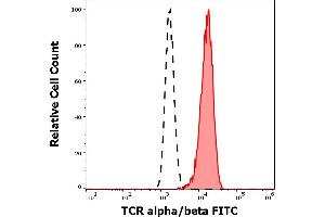Separation of human TCR alpha/beta positive CD3 positive lymphocytes (red-filled) from neutrophil granulocytes (black-dashed) in flow cytometry analysis (surface staining) of human peripheral whole blood stained using anti-human TCR alpha/beta (IP26) FITC antibody (20 μL reagent / 100 μL of peripheral whole blood). (TCR alpha/beta antibody  (FITC))