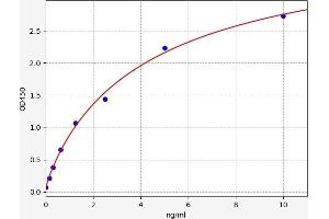 Typical standard curve (ELF1 ELISA Kit)