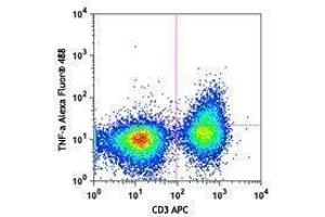 Flow Cytometry (FACS) image for anti-Tumor Necrosis Factor alpha (TNF alpha) antibody (Alexa Fluor 488) (ABIN2657589) (TNF alpha antibody  (Alexa Fluor 488))