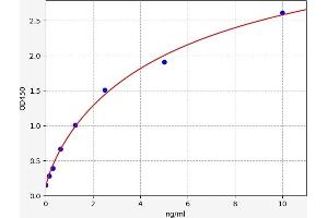 Typical standard curve (HBP1 ELISA Kit)
