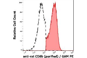 Separation of murine CD8b positive cells (red-filled) from CD8b negative cells (black-dashed) in flow cytometry analysis (surface staining) of murine splenocyte suspension stained using anti-rat CD8b (341) purified antibody (concentration in sample 1 μg/mL, GAM APC). (CD8B antibody)
