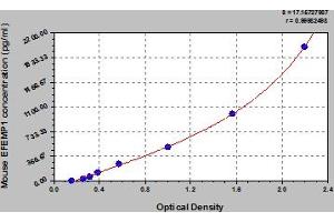 Typical Standard Curve (FBLN3 ELISA Kit)