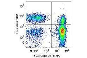 Flow Cytometry (FACS) image for anti-T-Bet antibody (ABIN2665381) (T-Bet antibody)