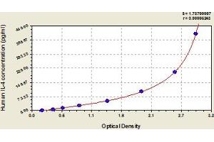 Typical Standard Curve (IL-4 ELISA Kit)