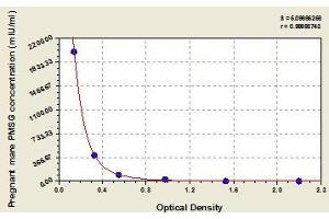 Typical standard curve (Pregnant Mare Serum Gonadotropin ELISA Kit)