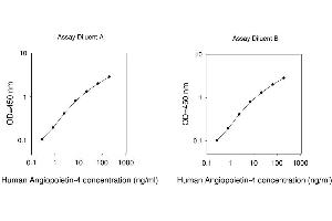 Angiopoietin 4 ELISA Kit