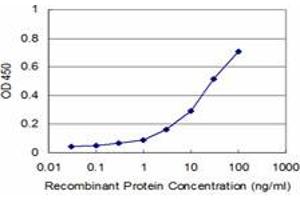 Detection limit for recombinant GST tagged BPNT1 is approximately 1ng/ml as a capture antibody.