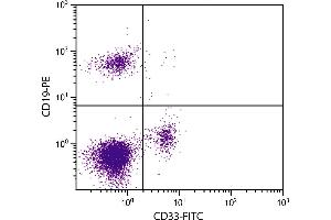 Human peripheral blood monocytes and lymphocytes were stained with Mouse Anti-Human CD33-FITC. (CD33 antibody  (FITC))