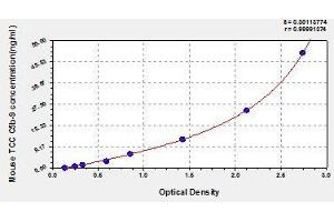 Typical standard curve (C5b-9 ELISA Kit)