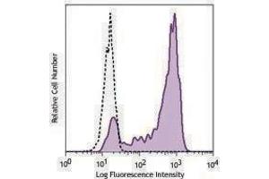 Flow Cytometry (FACS) image for anti-Chemokine (C-C Motif) Receptor 2 (CCR2) antibody (APC) (ABIN2656992) (CCR2 antibody  (APC))