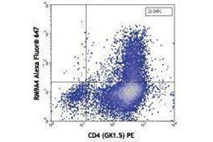 Flow Cytometry (FACS) image for anti-Interleukin 9 (IL9) antibody (Alexa Fluor 647) (ABIN2657964) (IL-9 antibody  (Alexa Fluor 647))