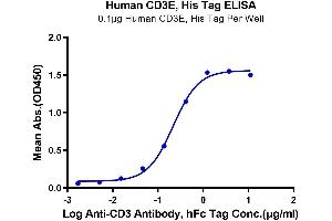 Immobilized Human CD3E at 1 μg/mL (100 μL/Well).