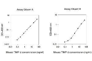 ELISA image for Metalloproteinase Inhibitor 2 (TIMP2) ELISA Kit (ABIN625181) (TIMP2 ELISA Kit)