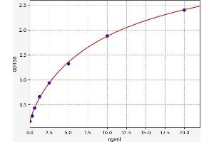 Typical standard curve (HSF1 ELISA Kit)
