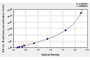 Typical standard curve (Anti-Type II Collagen Antibody ELISA Kit)
