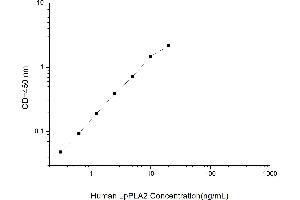 Typical standard curve (PLA2G7 ELISA Kit)