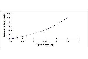 Typical standard curve